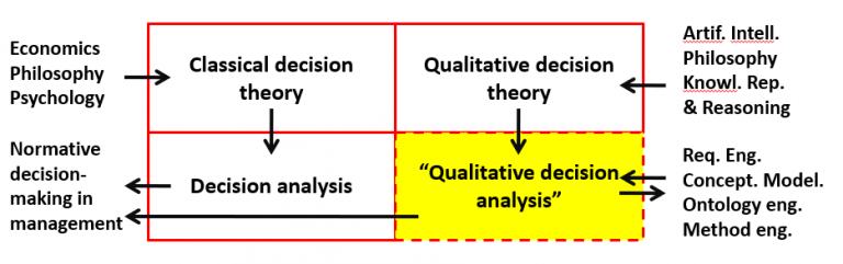 From Decision Theory to Techne, and back