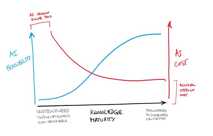 Knowledge Maturity, AI Feasibility, AI Cost
