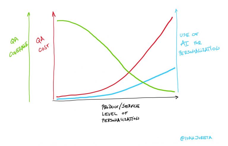 Quality Assurance for AI: An Inevitable Tradeoff