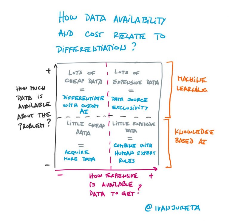 How Data Availability and Cost Relate to AI Differentiation?