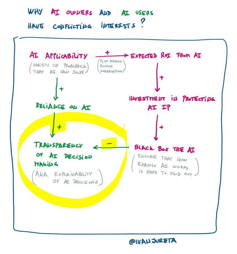 Why AI Owners and AI Users Have Conflicting Interests?