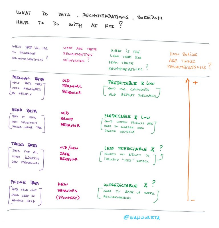 Relating Data, Recommendations, Boredom, and the ROI of AI